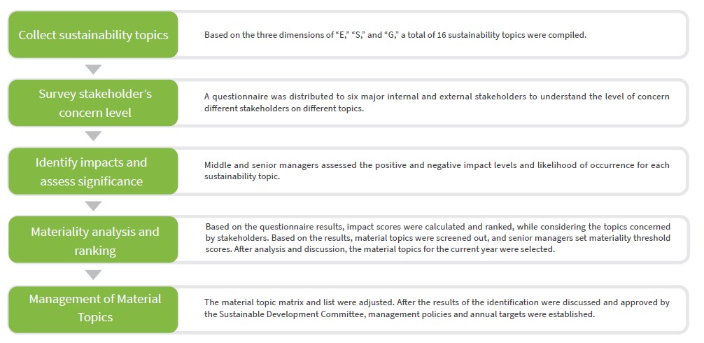 Material topics process chart